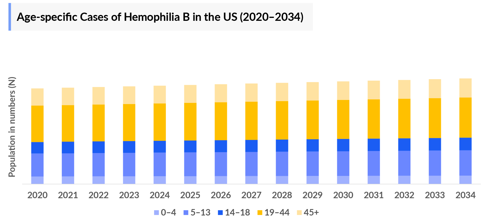 Age-specific Cases of Hemophilia B in the US (2020–2034)